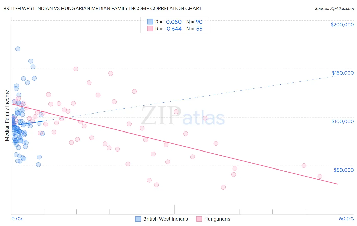 British West Indian vs Hungarian Median Family Income