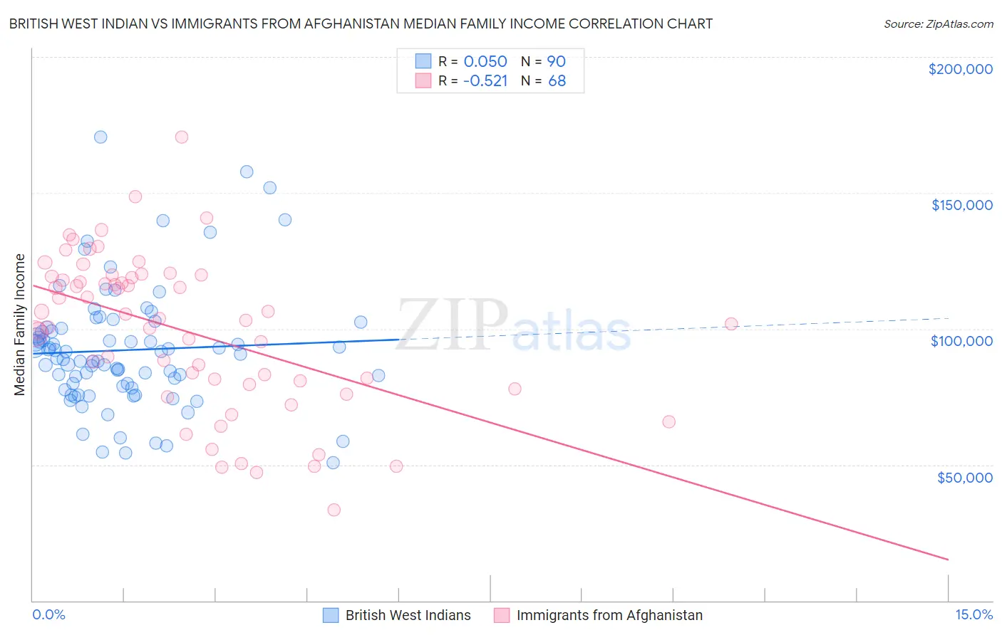 British West Indian vs Immigrants from Afghanistan Median Family Income