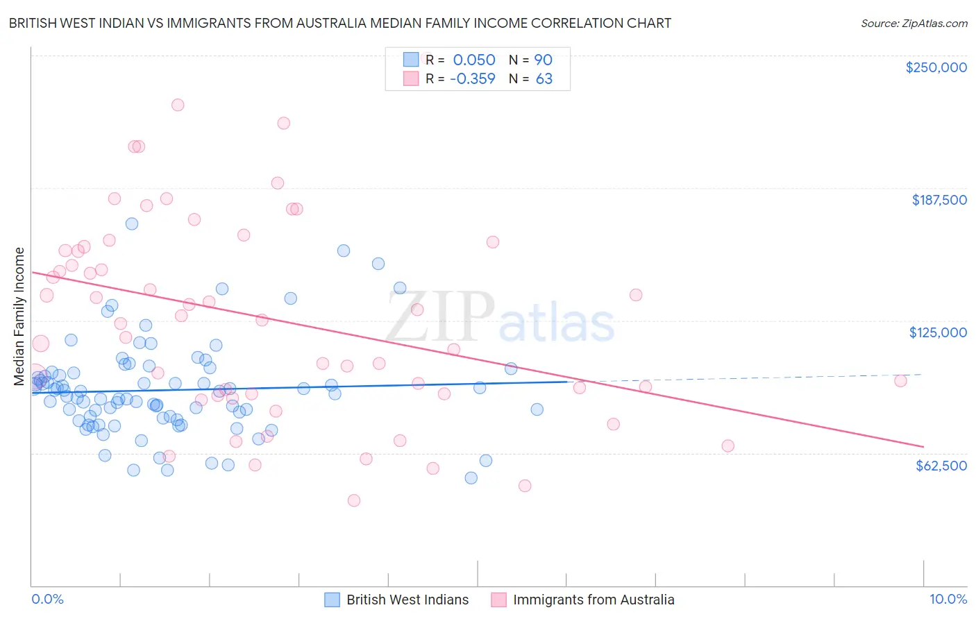 British West Indian vs Immigrants from Australia Median Family Income