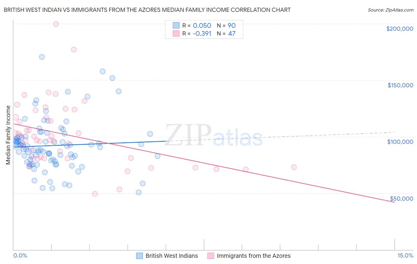 British West Indian vs Immigrants from the Azores Median Family Income