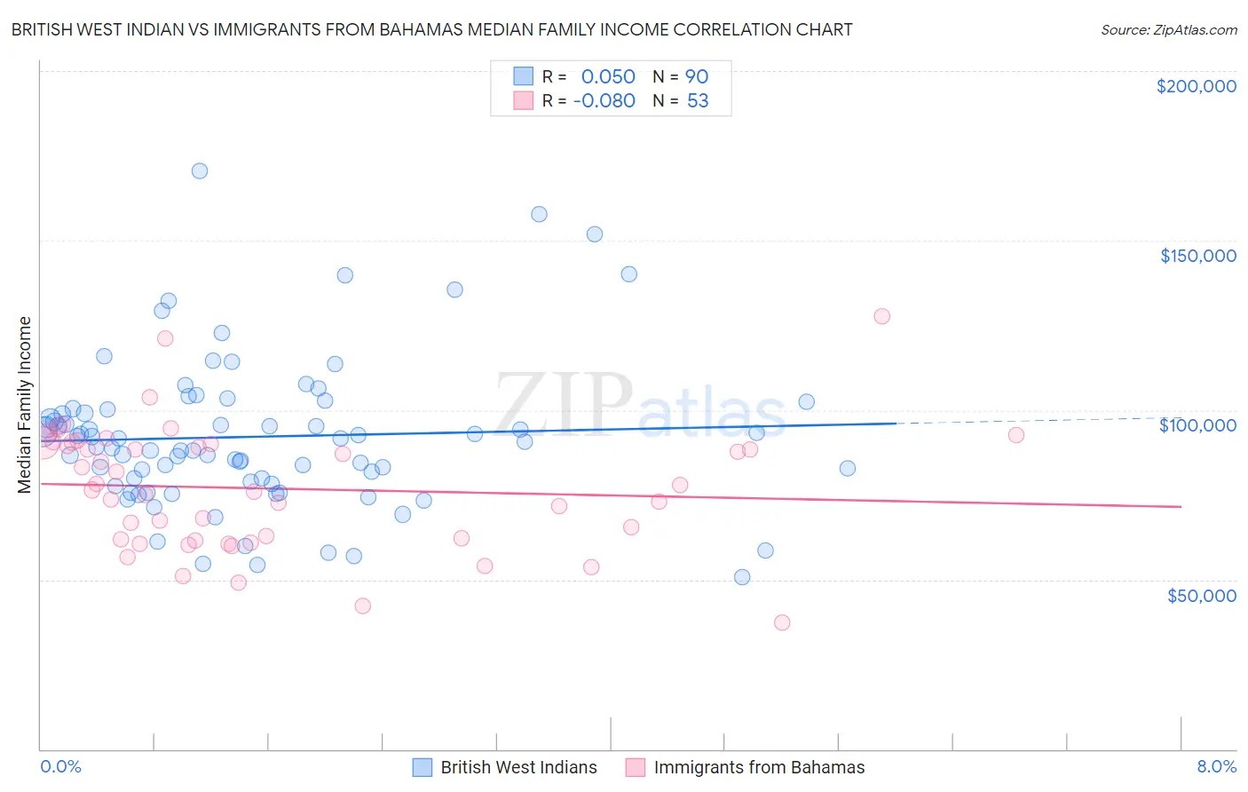 British West Indian vs Immigrants from Bahamas Median Family Income