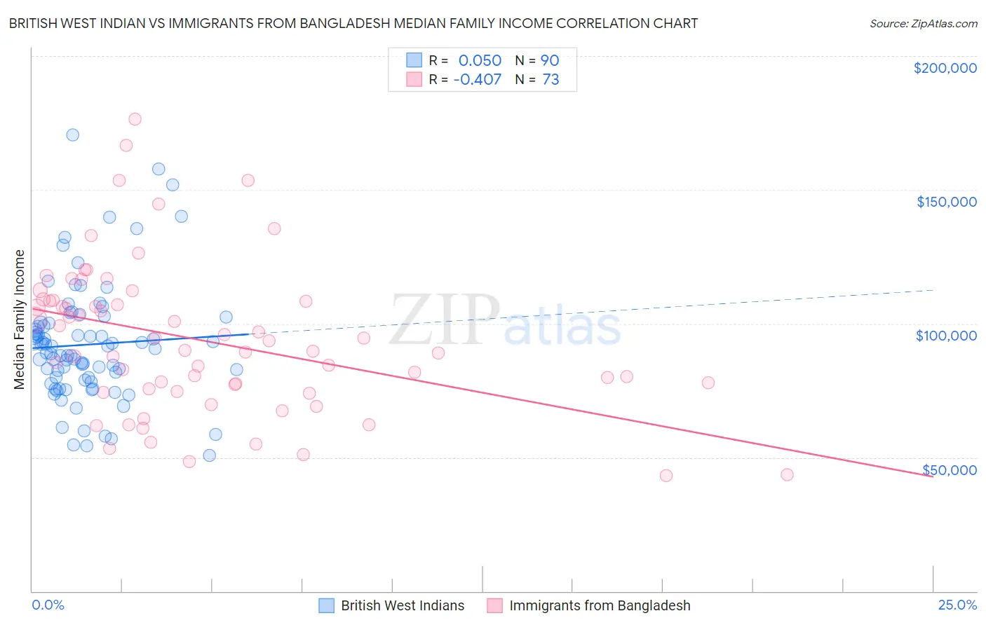 British West Indian vs Immigrants from Bangladesh Median Family Income