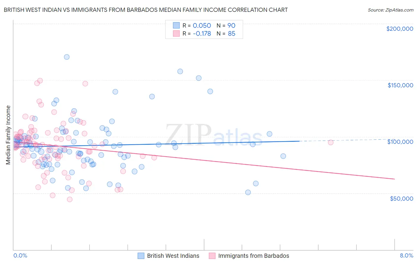 British West Indian vs Immigrants from Barbados Median Family Income