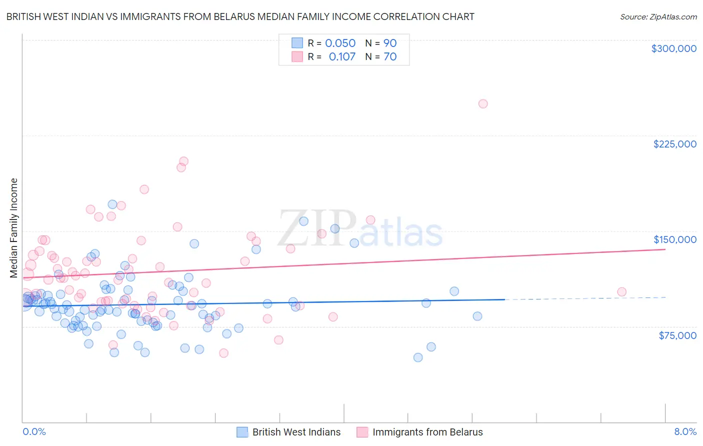 British West Indian vs Immigrants from Belarus Median Family Income