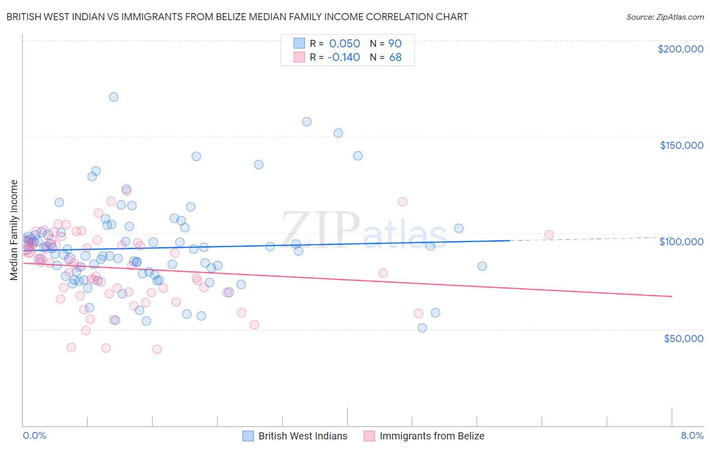 British West Indian vs Immigrants from Belize Median Family Income