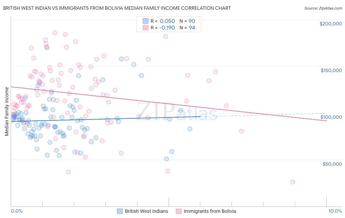 British West Indian vs Immigrants from Bolivia Median Family Income
