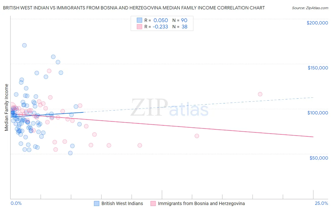 British West Indian vs Immigrants from Bosnia and Herzegovina Median Family Income