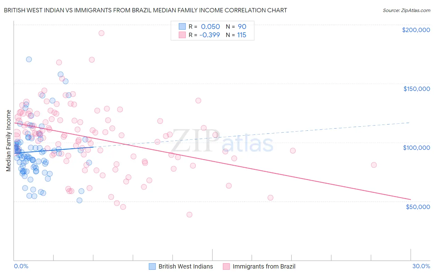 British West Indian vs Immigrants from Brazil Median Family Income