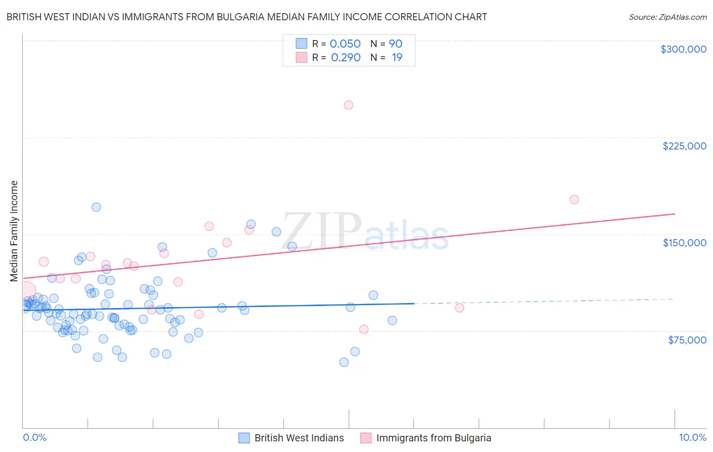 British West Indian vs Immigrants from Bulgaria Median Family Income