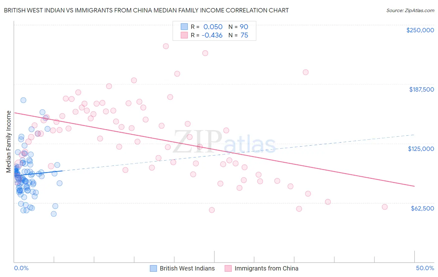 British West Indian vs Immigrants from China Median Family Income