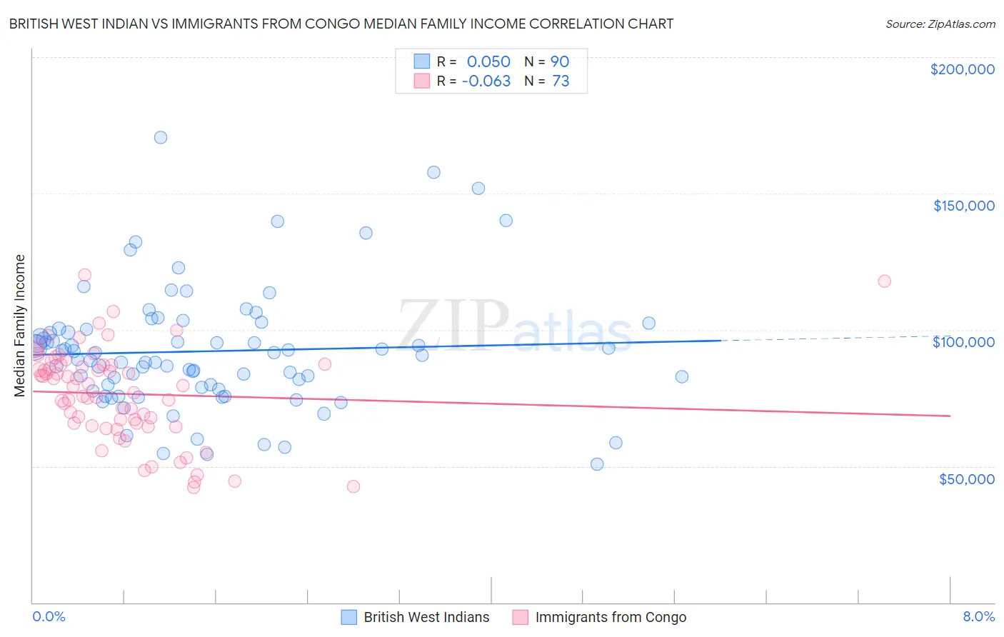 British West Indian vs Immigrants from Congo Median Family Income