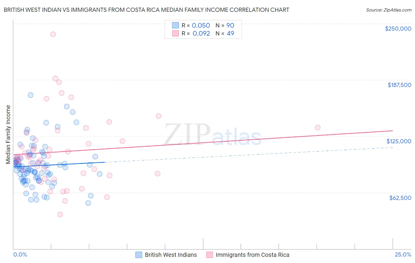 British West Indian vs Immigrants from Costa Rica Median Family Income