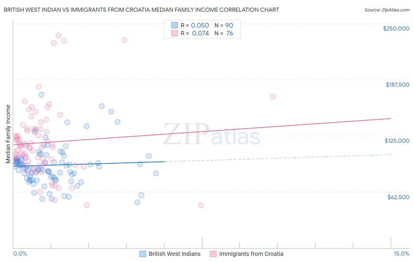British West Indian vs Immigrants from Croatia Median Family Income