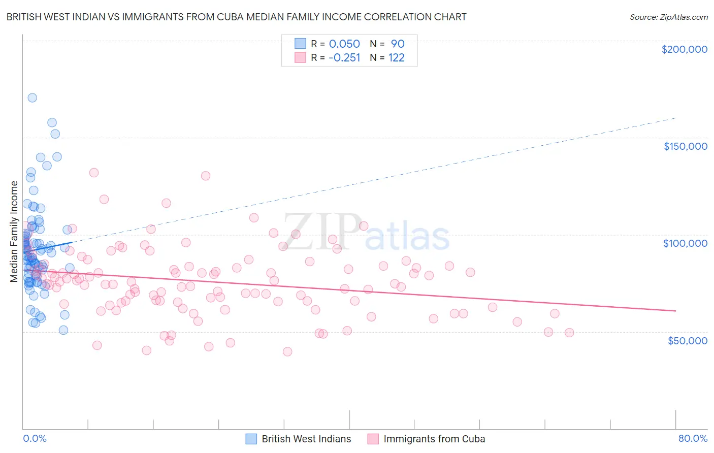 British West Indian vs Immigrants from Cuba Median Family Income