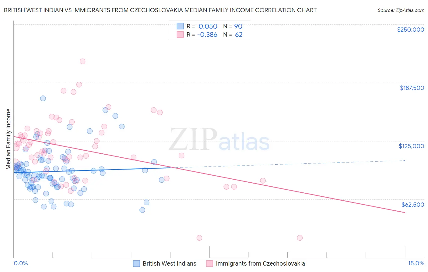 British West Indian vs Immigrants from Czechoslovakia Median Family Income