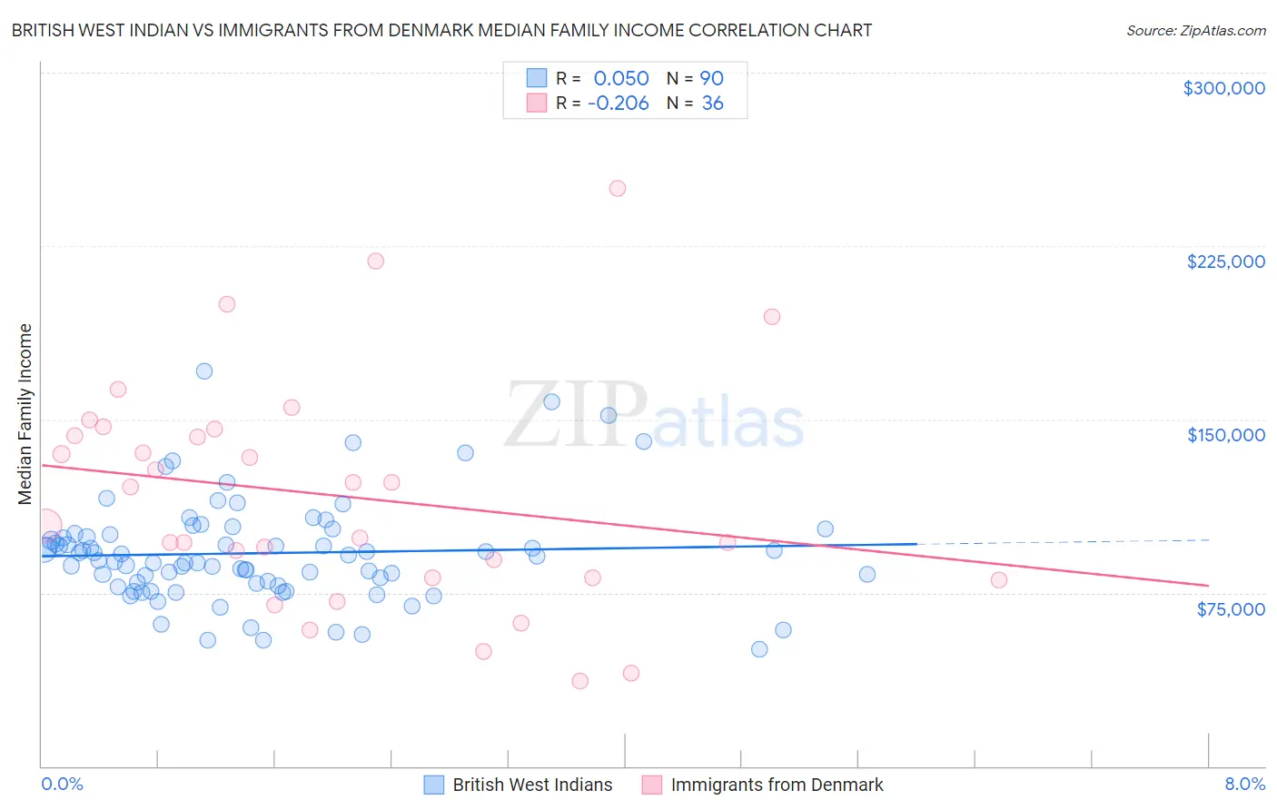 British West Indian vs Immigrants from Denmark Median Family Income