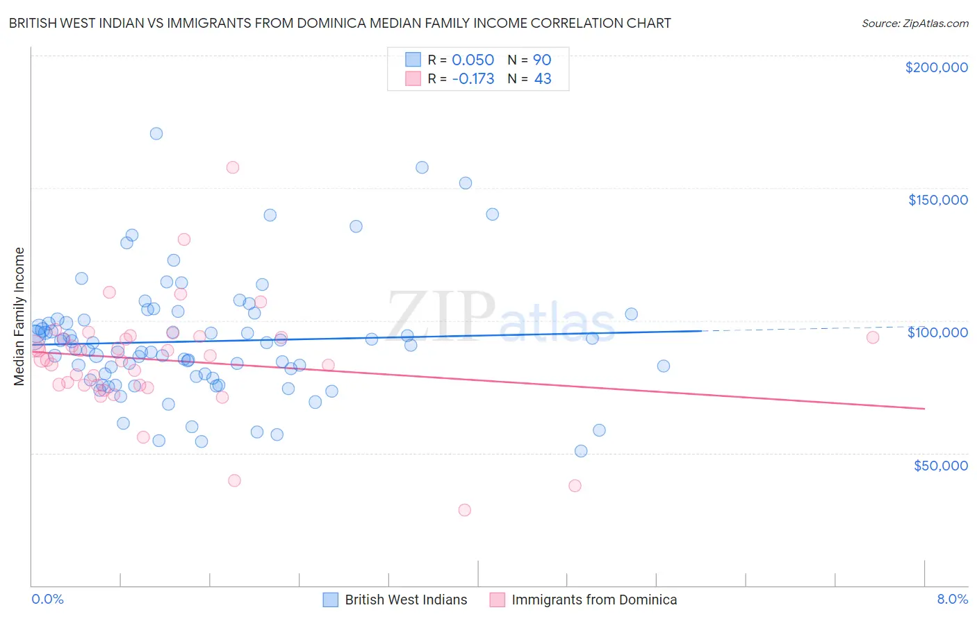 British West Indian vs Immigrants from Dominica Median Family Income