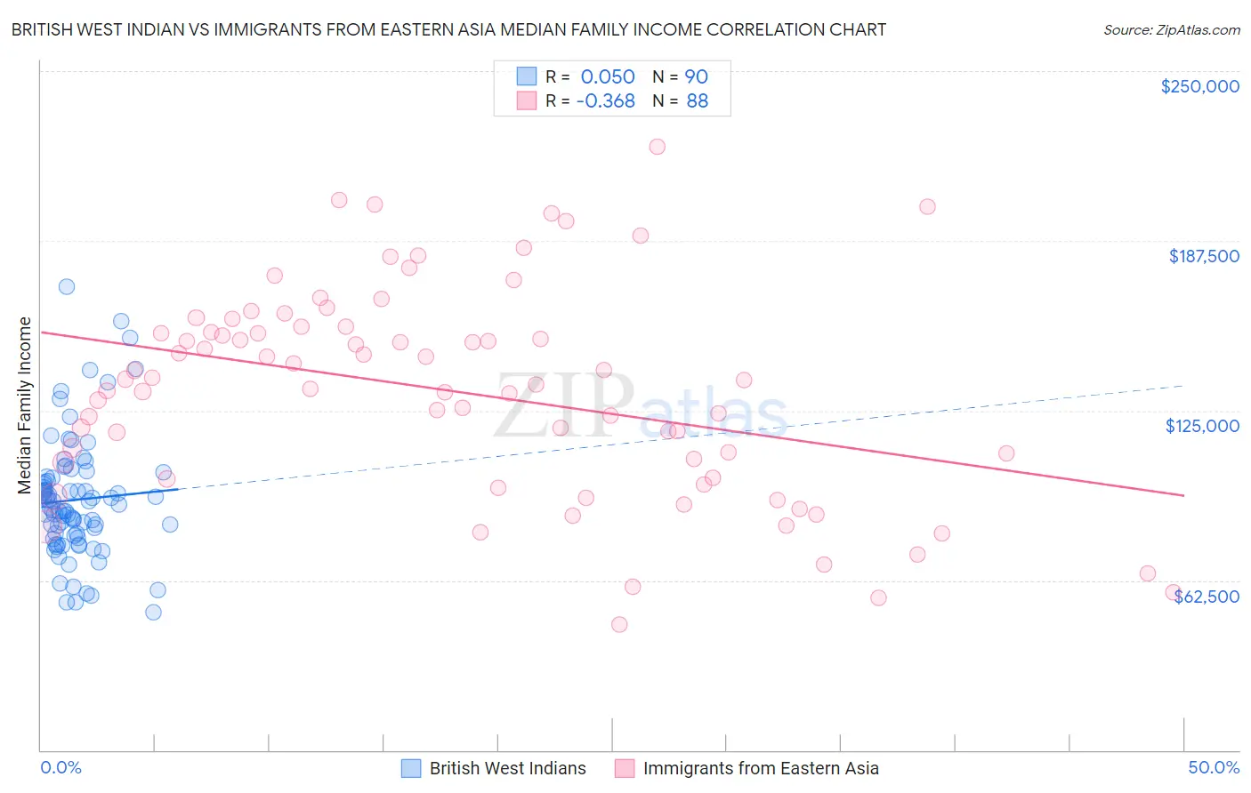British West Indian vs Immigrants from Eastern Asia Median Family Income