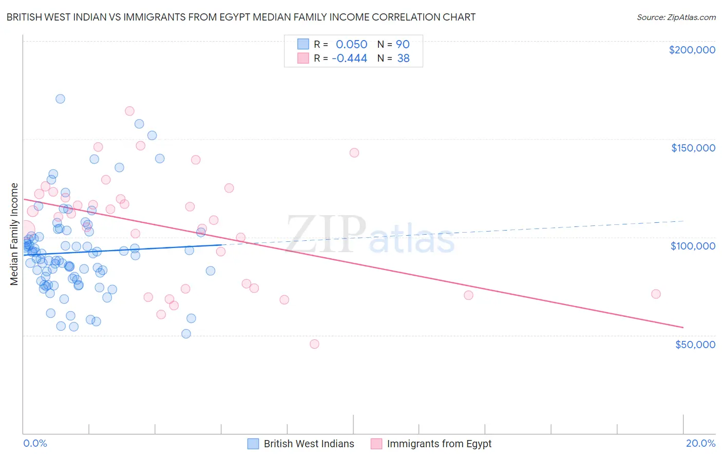 British West Indian vs Immigrants from Egypt Median Family Income
