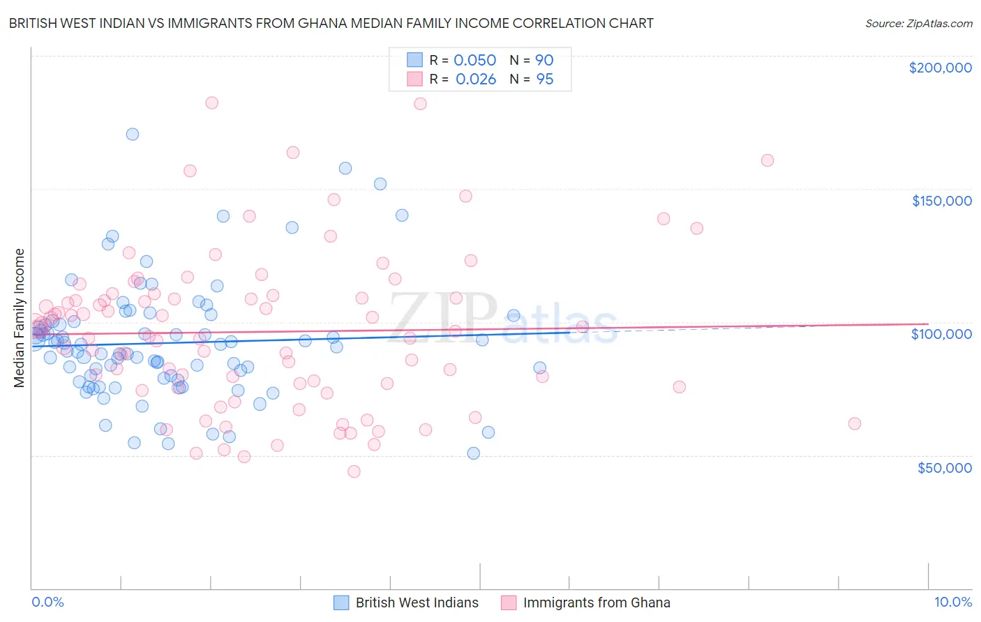 British West Indian vs Immigrants from Ghana Median Family Income