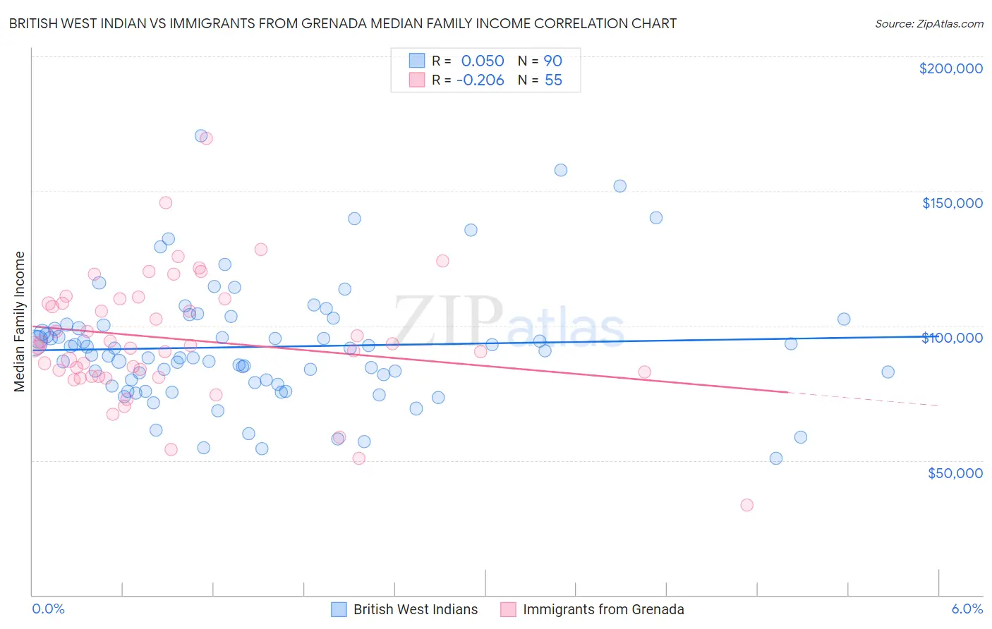 British West Indian vs Immigrants from Grenada Median Family Income