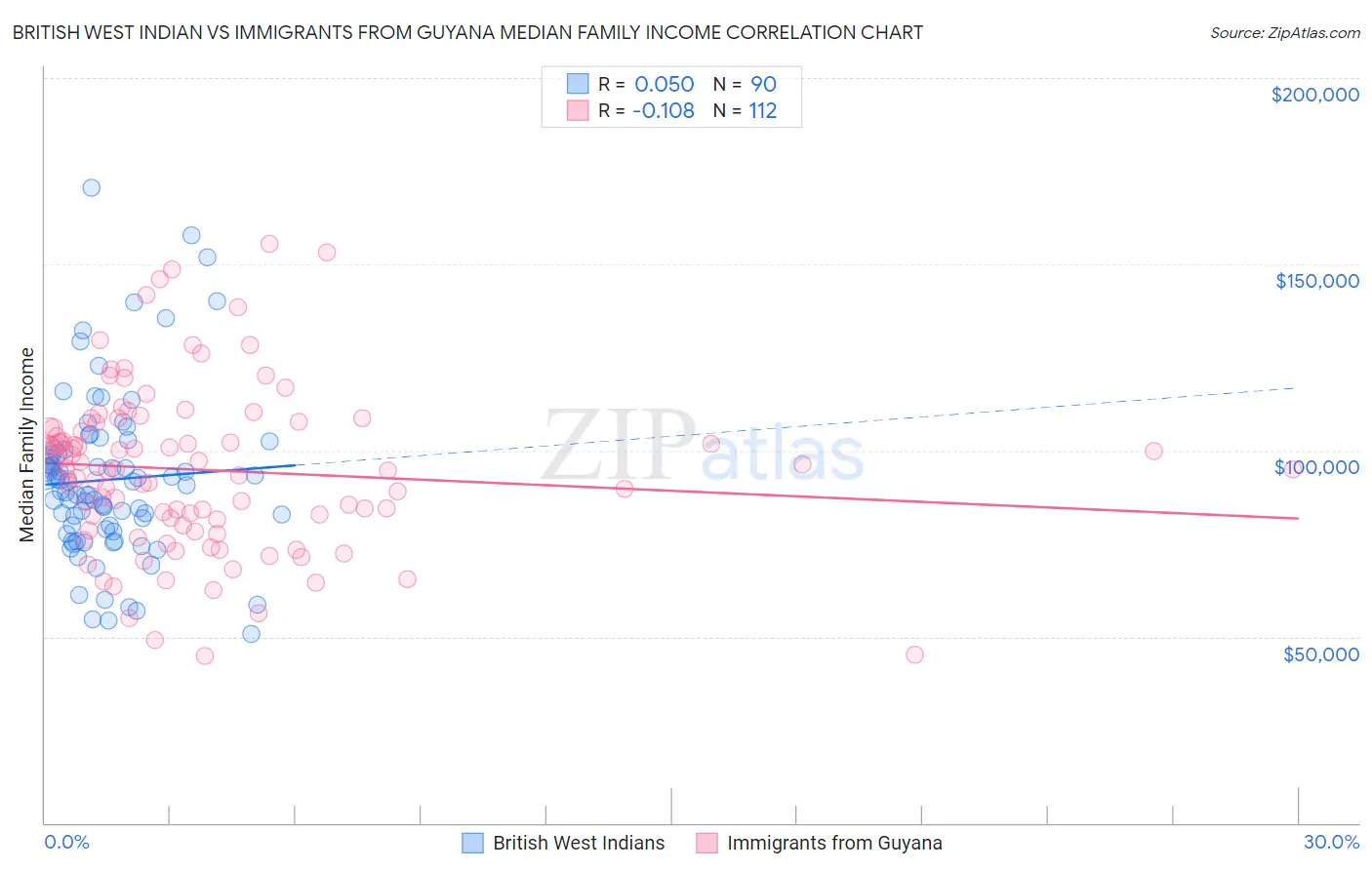 British West Indian vs Immigrants from Guyana Median Family Income
