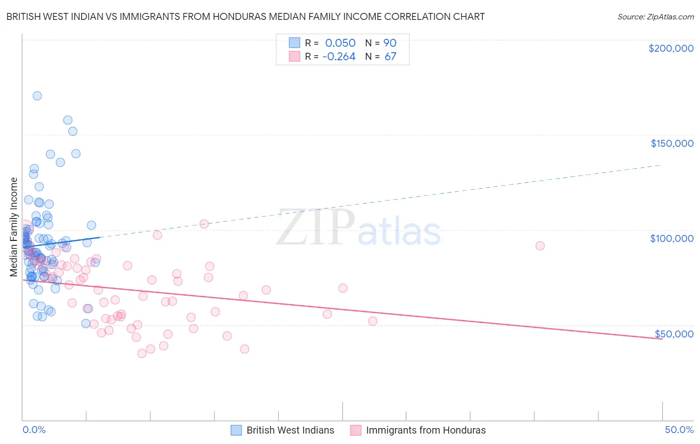British West Indian vs Immigrants from Honduras Median Family Income