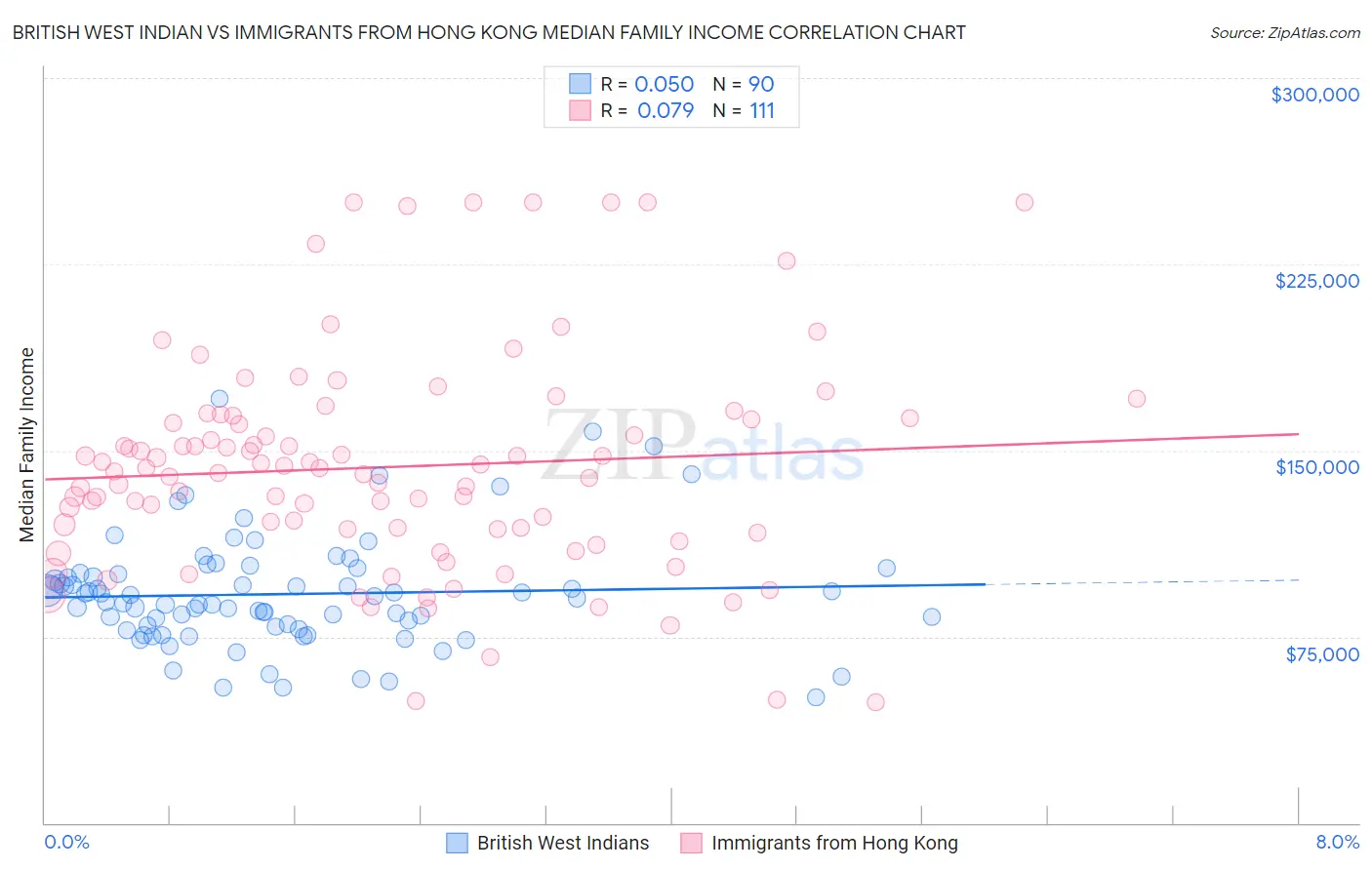 British West Indian vs Immigrants from Hong Kong Median Family Income