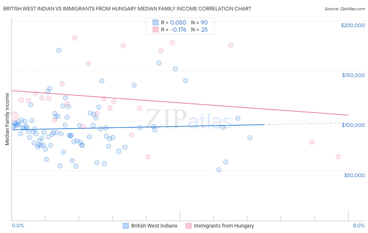 British West Indian vs Immigrants from Hungary Median Family Income