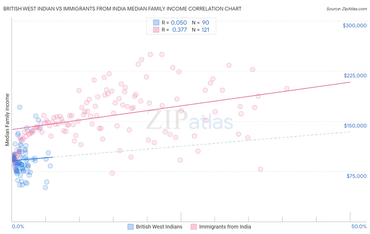 British West Indian vs Immigrants from India Median Family Income
