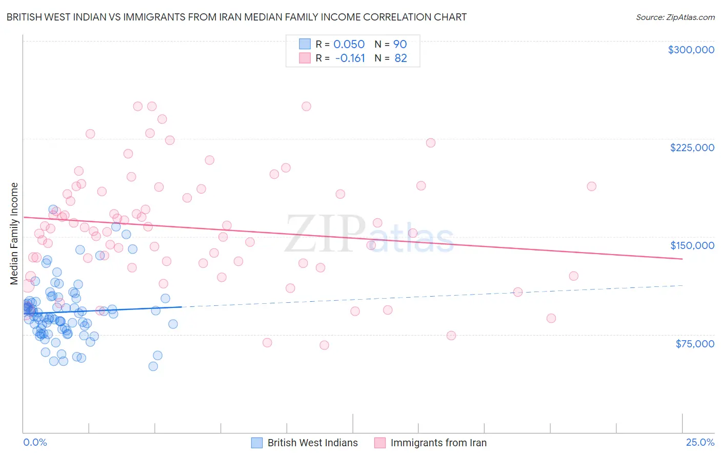 British West Indian vs Immigrants from Iran Median Family Income