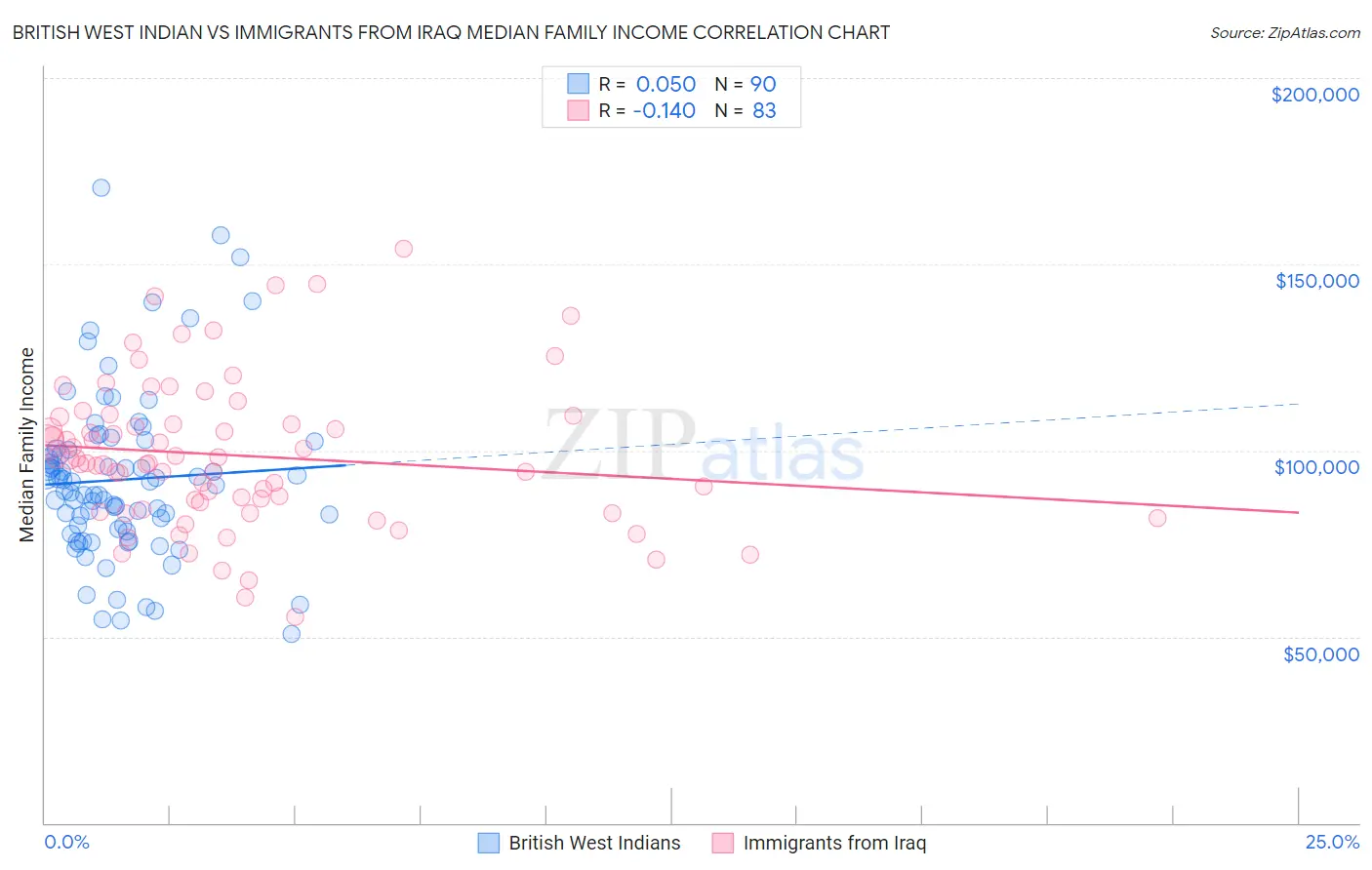 British West Indian vs Immigrants from Iraq Median Family Income