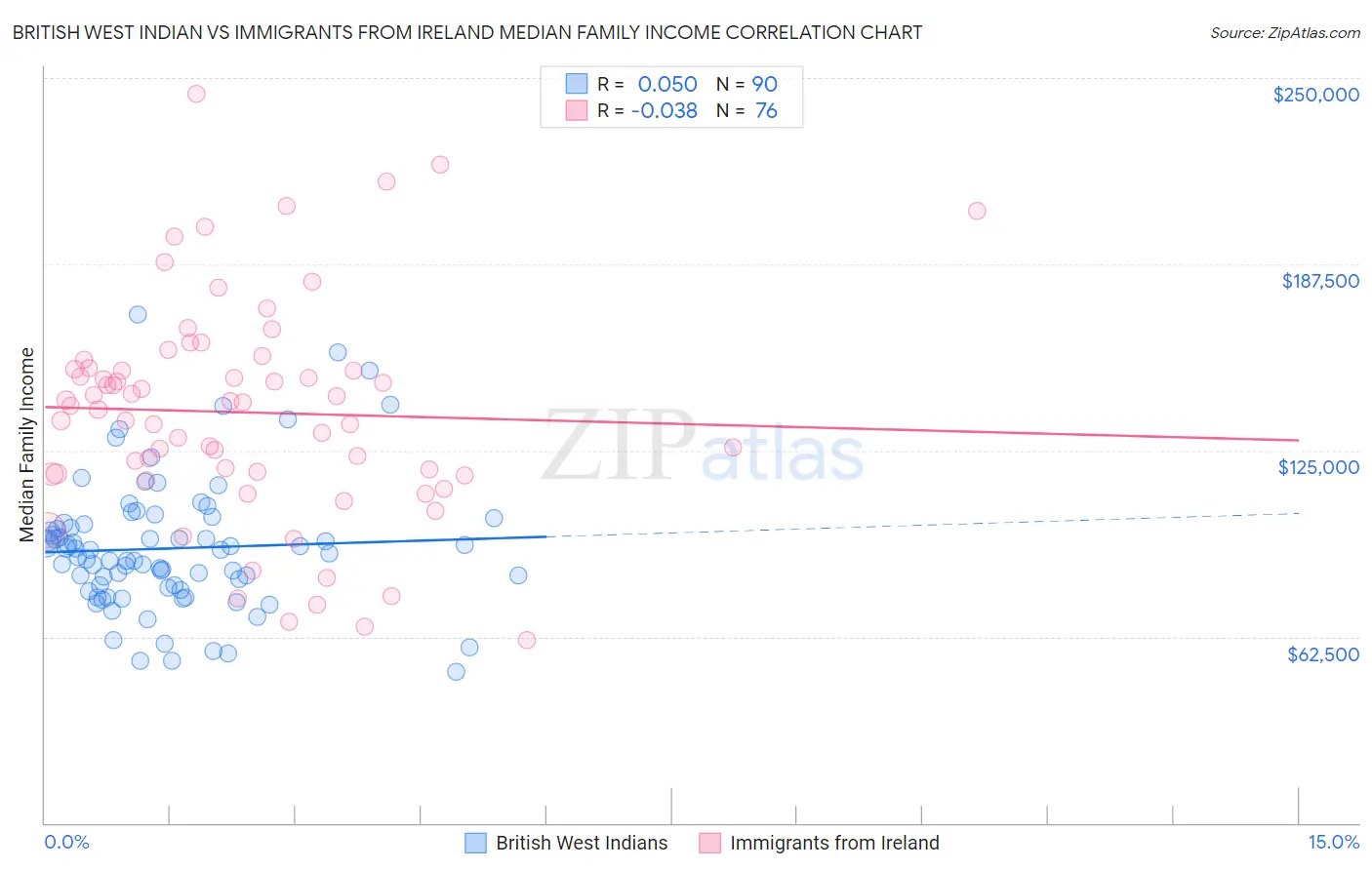 British West Indian vs Immigrants from Ireland Median Family Income