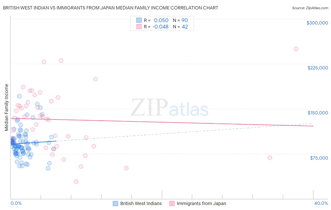 British West Indian vs Immigrants from Japan Median Family Income