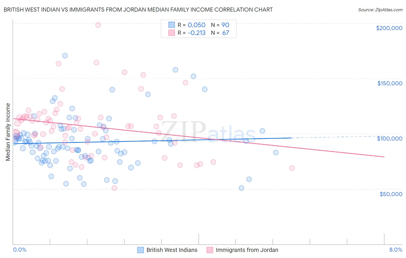 British West Indian vs Immigrants from Jordan Median Family Income