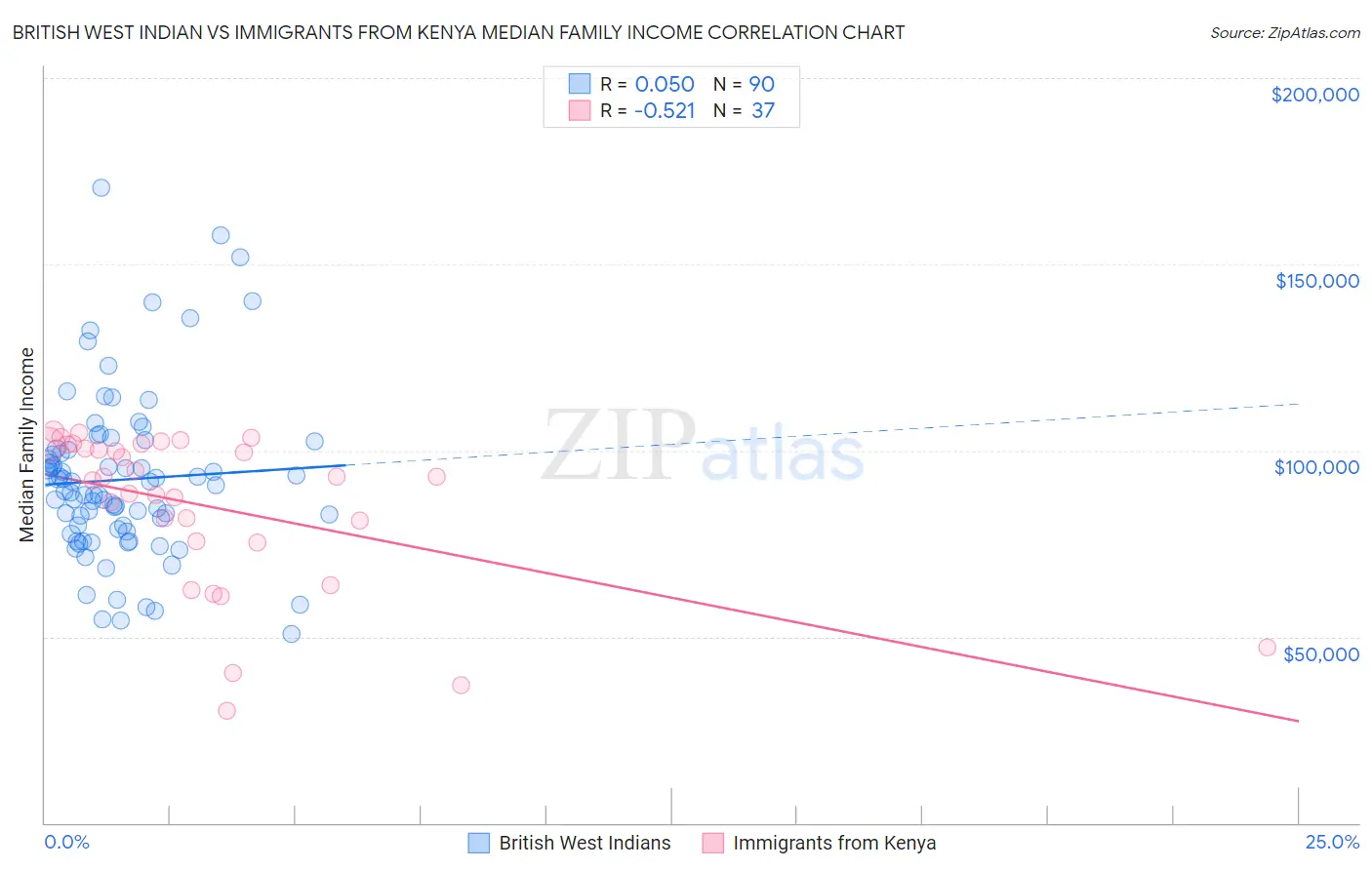British West Indian vs Immigrants from Kenya Median Family Income