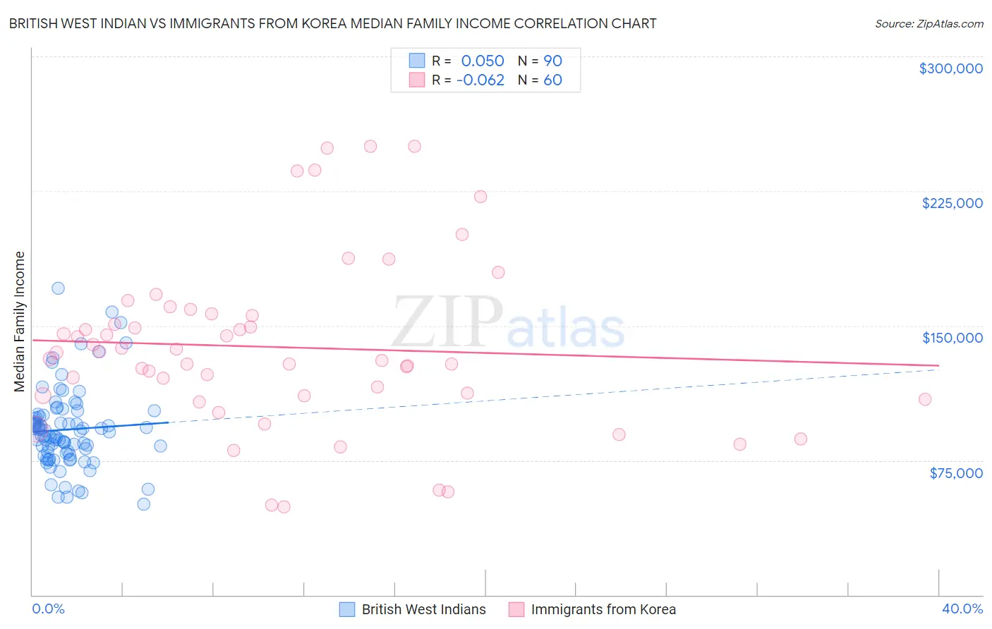 British West Indian vs Immigrants from Korea Median Family Income