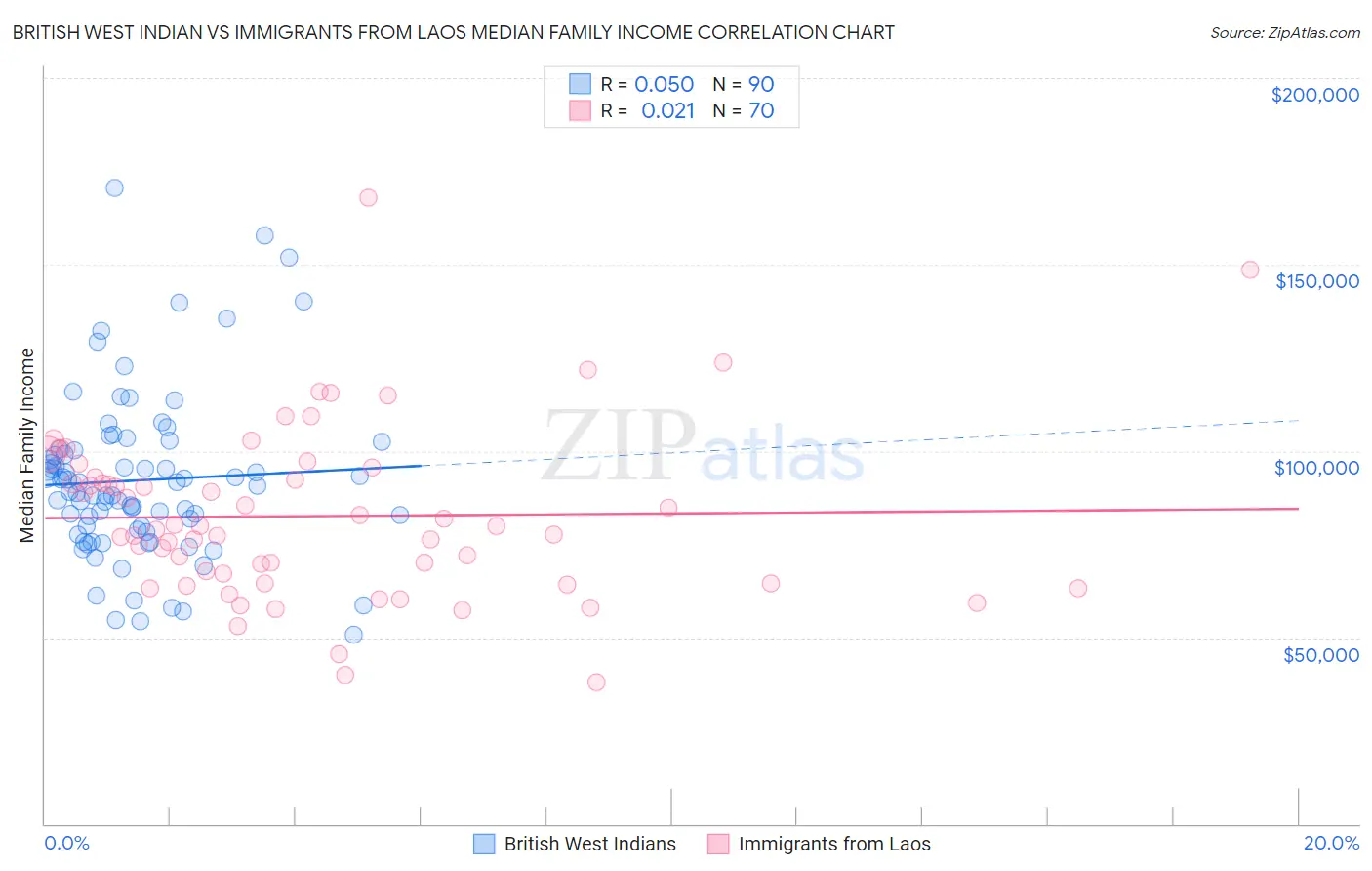British West Indian vs Immigrants from Laos Median Family Income