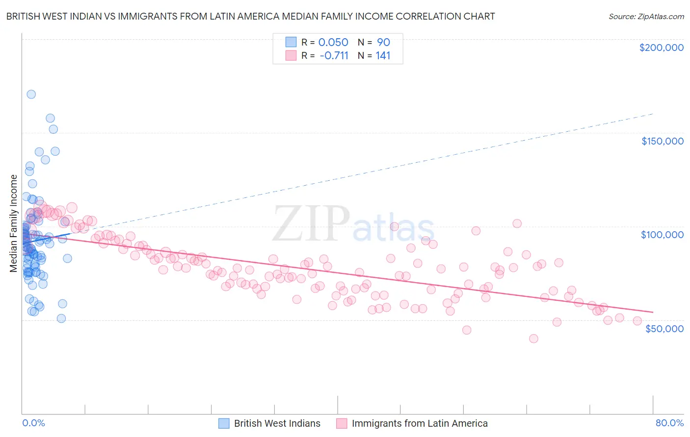 British West Indian vs Immigrants from Latin America Median Family Income