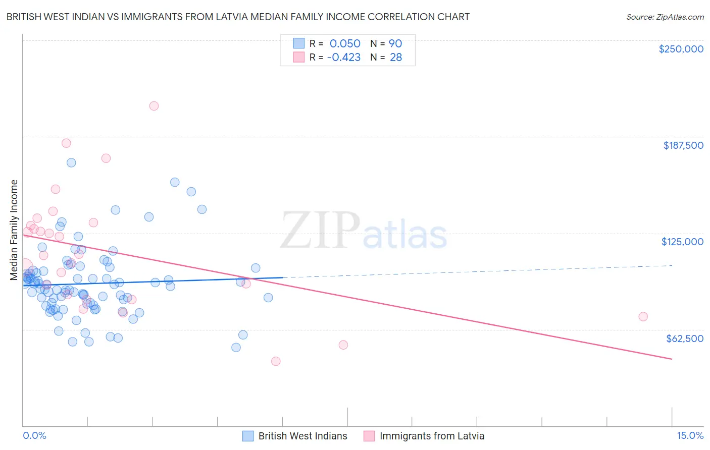 British West Indian vs Immigrants from Latvia Median Family Income