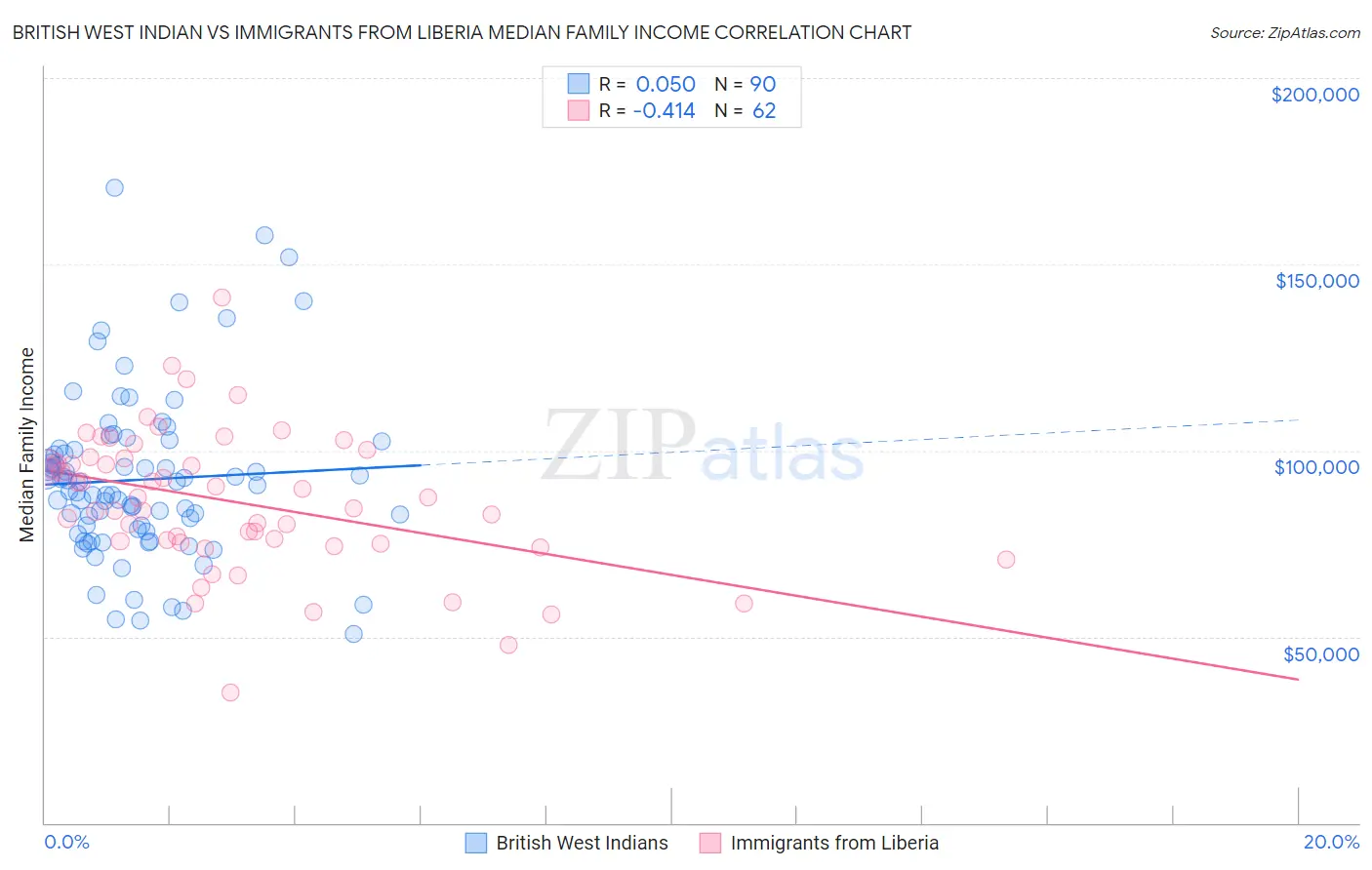 British West Indian vs Immigrants from Liberia Median Family Income