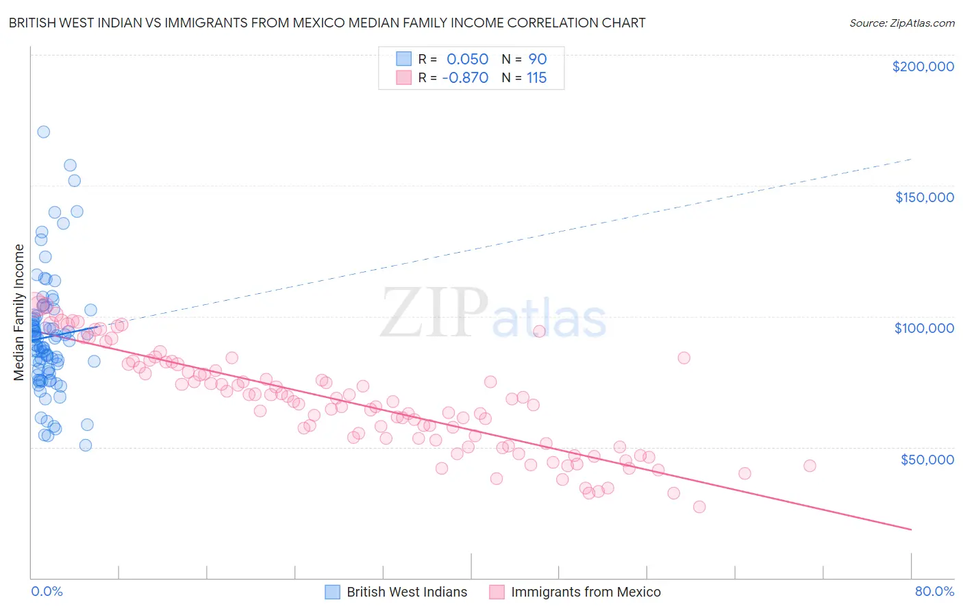 British West Indian vs Immigrants from Mexico Median Family Income
