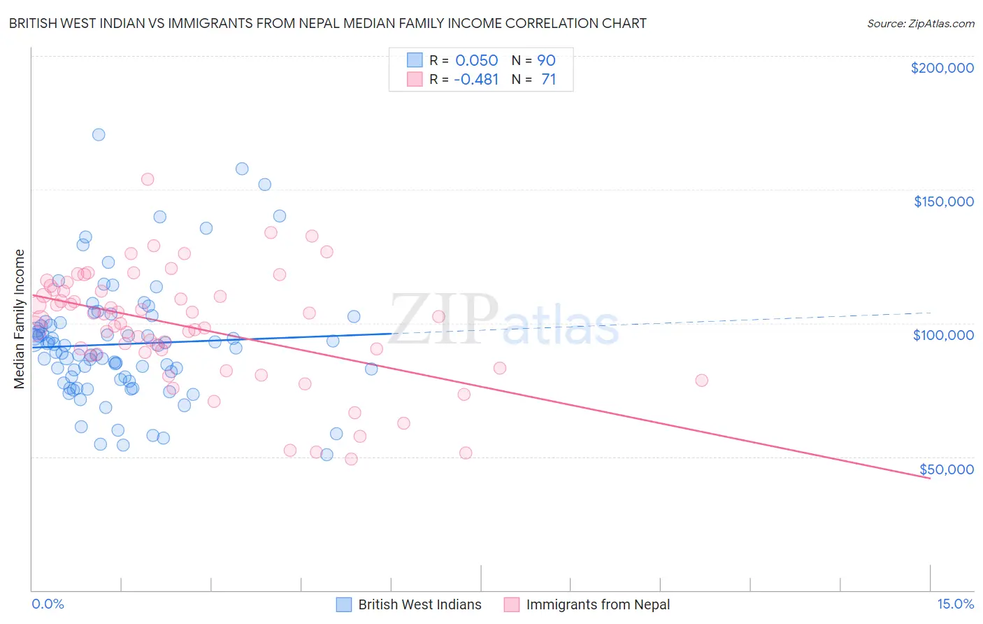 British West Indian vs Immigrants from Nepal Median Family Income
