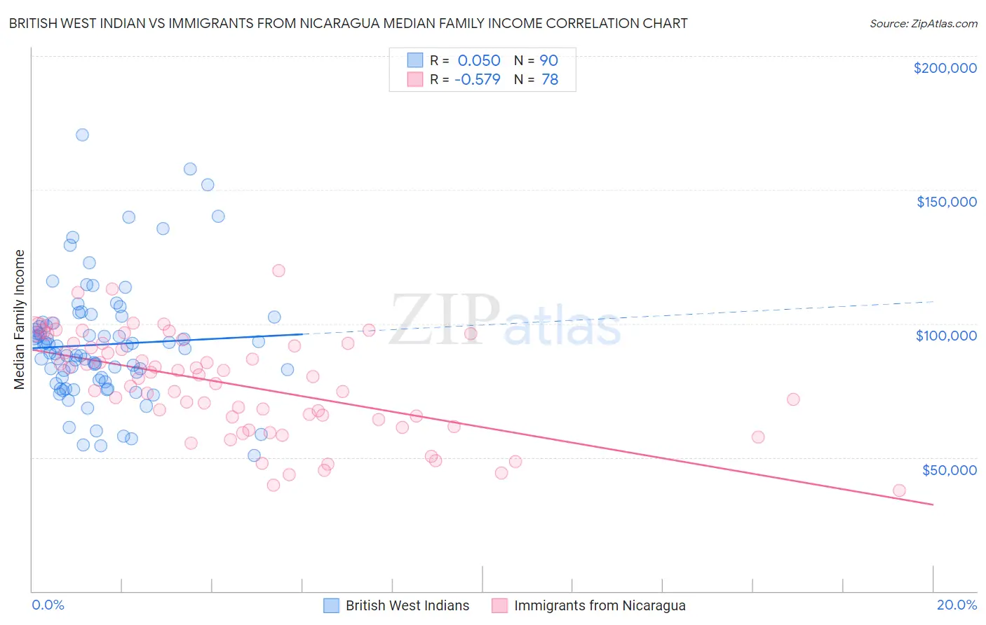 British West Indian vs Immigrants from Nicaragua Median Family Income