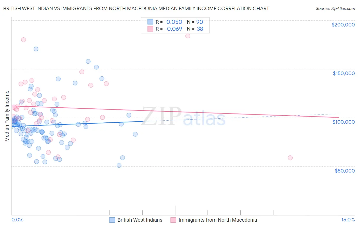 British West Indian vs Immigrants from North Macedonia Median Family Income