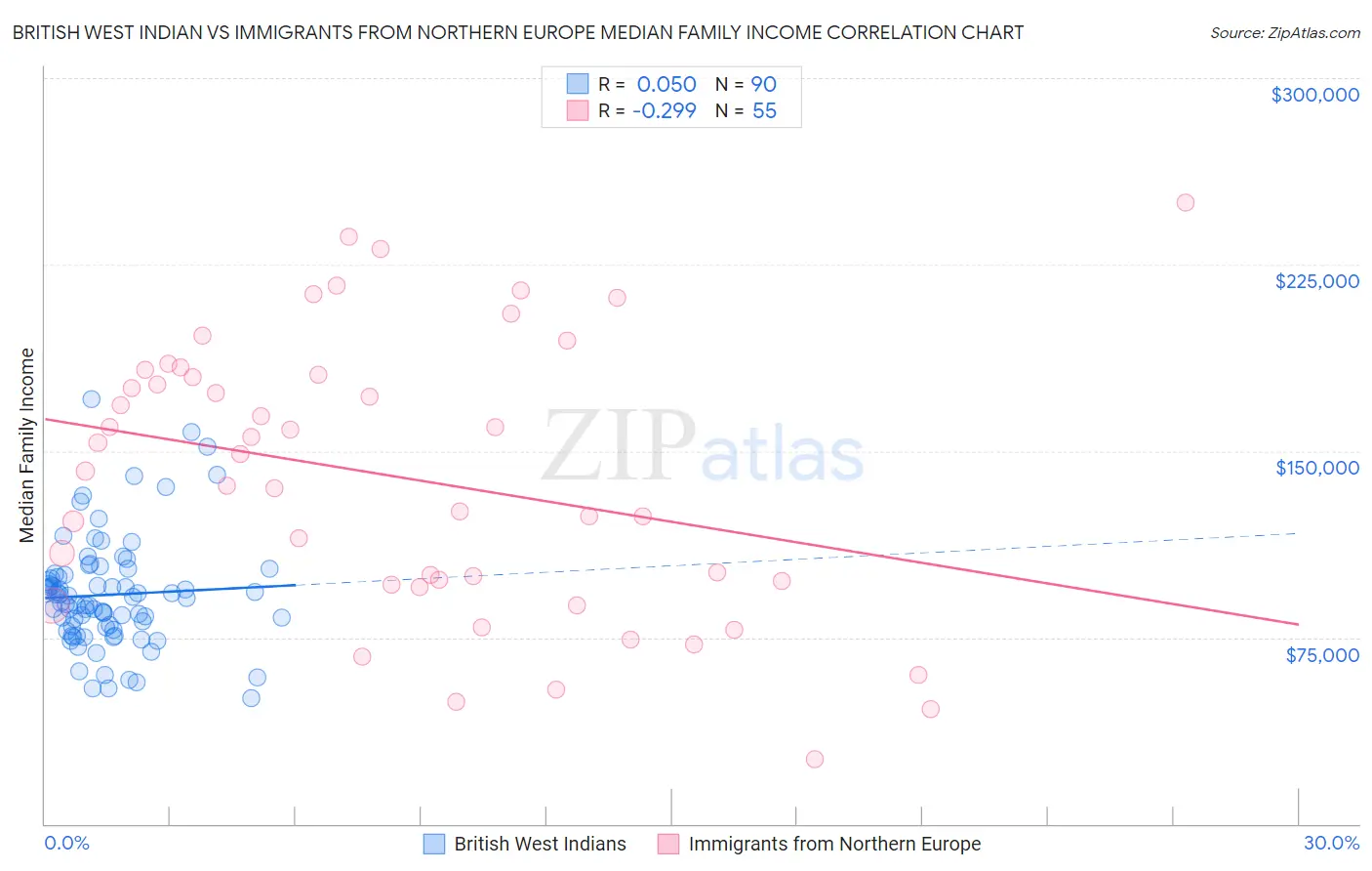 British West Indian vs Immigrants from Northern Europe Median Family Income