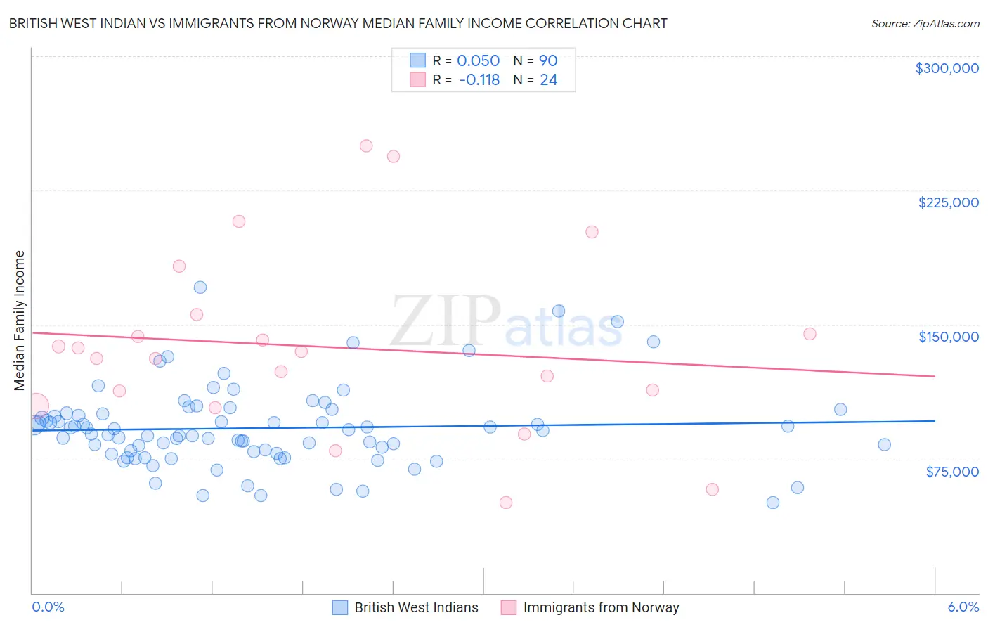 British West Indian vs Immigrants from Norway Median Family Income