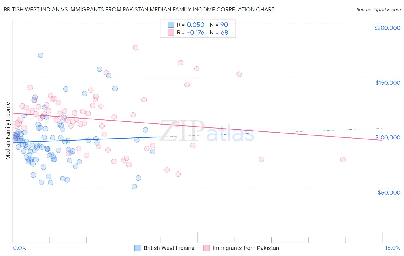 British West Indian vs Immigrants from Pakistan Median Family Income