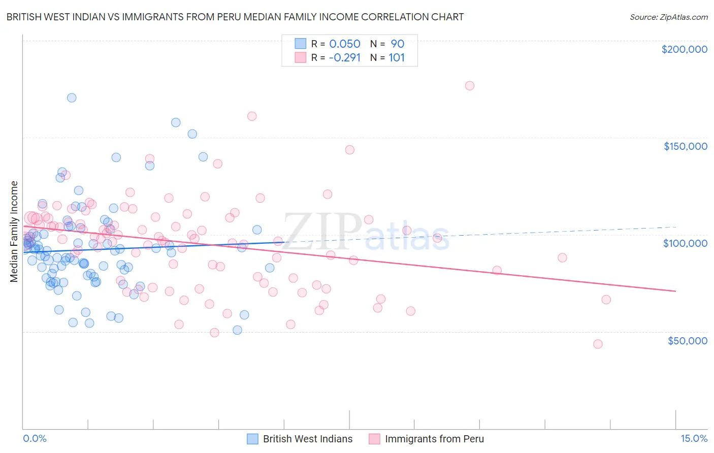 British West Indian vs Immigrants from Peru Median Family Income