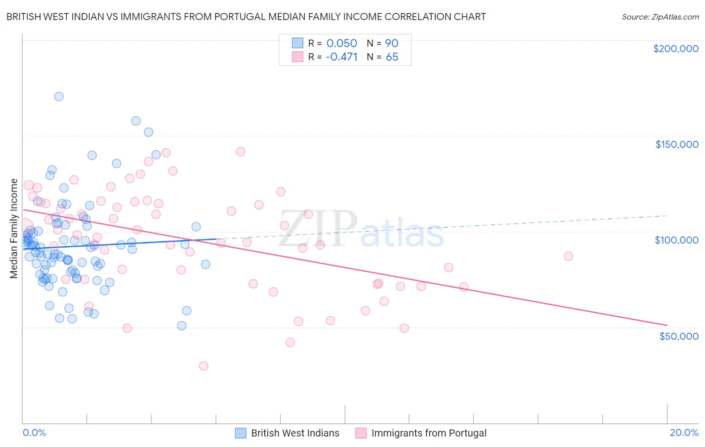 British West Indian vs Immigrants from Portugal Median Family Income